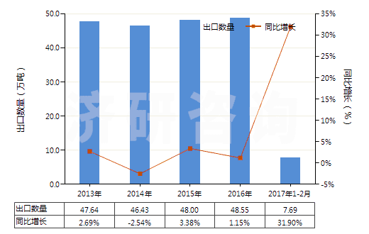 2013-2017年2月中國(guó)耐火水泥、灰泥及類(lèi)似耐火材料(耐火混凝土及類(lèi)似耐火混合制品,但品目3801的產(chǎn)品除外)(HS38160000)出口量及增速統(tǒng)計(jì)